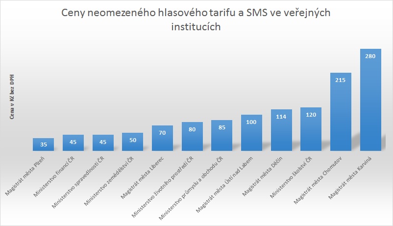 Průzkum odhalil ceny mobilních tarifů magistrátů českých měst