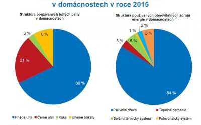 Z MÉDIÍ: Nová čísla, jak Češi využívají energii. Spotřeba klesla o třetinu, uhlí vystřídal plyn (Zdroj: aktualne.cz)