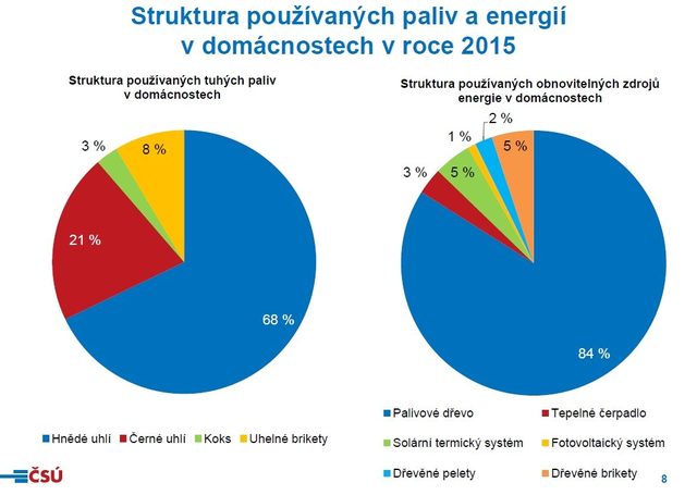 Z MÉDIÍ: Nová čísla, jak Češi využívají energii. Spotřeba klesla o třetinu, uhlí vystřídal plyn (Zdroj: aktualne.cz)